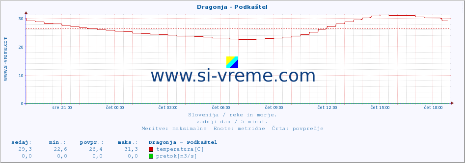 POVPREČJE :: Dragonja - Podkaštel :: temperatura | pretok | višina :: zadnji dan / 5 minut.