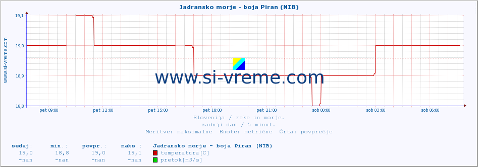 POVPREČJE :: Jadransko morje - boja Piran (NIB) :: temperatura | pretok | višina :: zadnji dan / 5 minut.