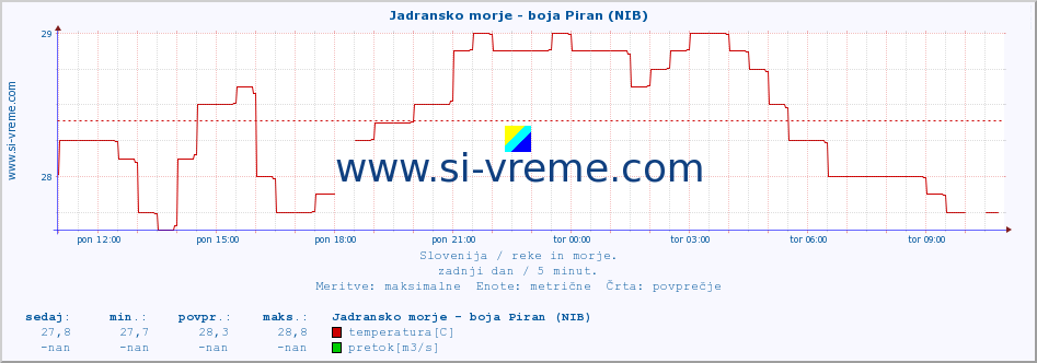 POVPREČJE :: Jadransko morje - boja Piran (NIB) :: temperatura | pretok | višina :: zadnji dan / 5 minut.