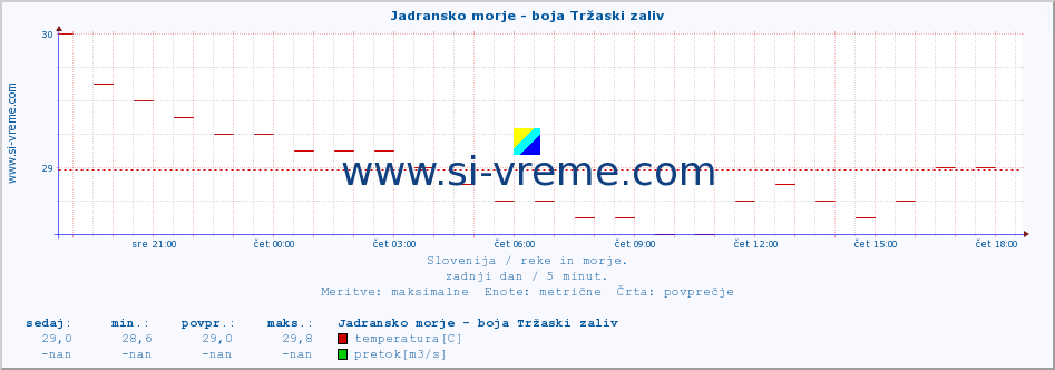 POVPREČJE :: Jadransko morje - boja Tržaski zaliv :: temperatura | pretok | višina :: zadnji dan / 5 minut.