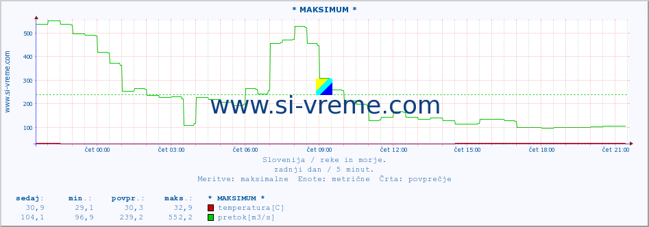 POVPREČJE :: * MAKSIMUM * :: temperatura | pretok | višina :: zadnji dan / 5 minut.