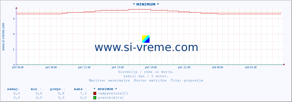 POVPREČJE :: * MINIMUM * :: temperatura | pretok | višina :: zadnji dan / 5 minut.