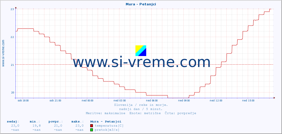 POVPREČJE :: Mura - Petanjci :: temperatura | pretok | višina :: zadnji dan / 5 minut.