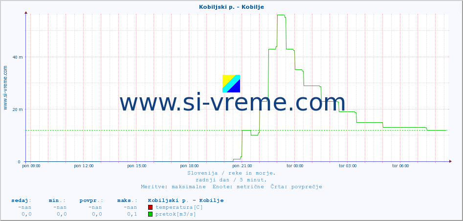 POVPREČJE :: Kobiljski p. - Kobilje :: temperatura | pretok | višina :: zadnji dan / 5 minut.