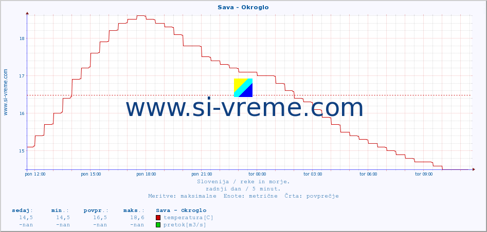 POVPREČJE :: Sava - Okroglo :: temperatura | pretok | višina :: zadnji dan / 5 minut.