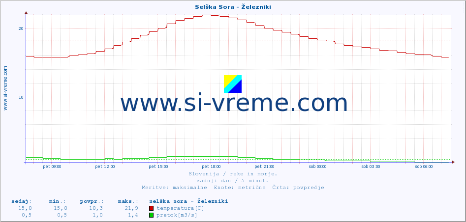 POVPREČJE :: Selška Sora - Železniki :: temperatura | pretok | višina :: zadnji dan / 5 minut.