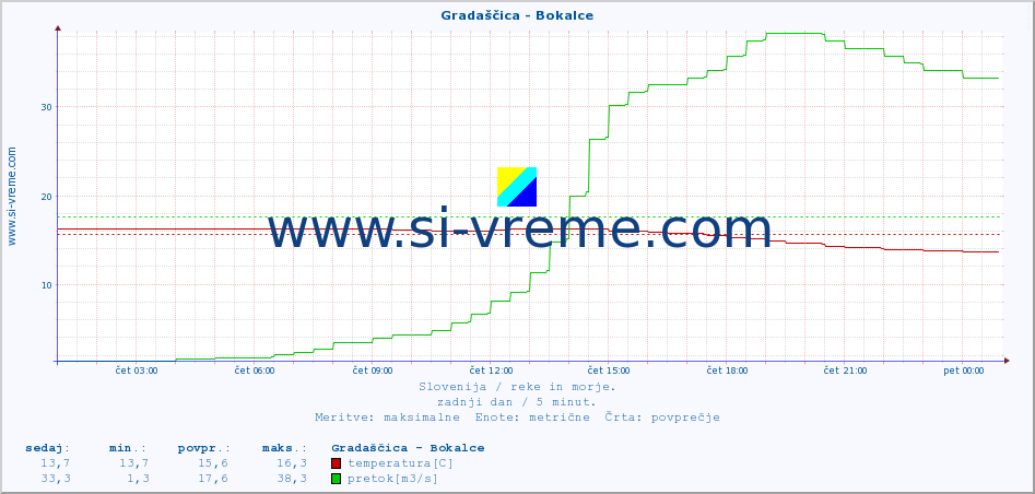 POVPREČJE :: Gradaščica - Bokalce :: temperatura | pretok | višina :: zadnji dan / 5 minut.