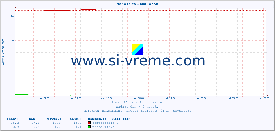 POVPREČJE :: Nanoščica - Mali otok :: temperatura | pretok | višina :: zadnji dan / 5 minut.