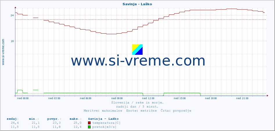 POVPREČJE :: Savinja - Laško :: temperatura | pretok | višina :: zadnji dan / 5 minut.