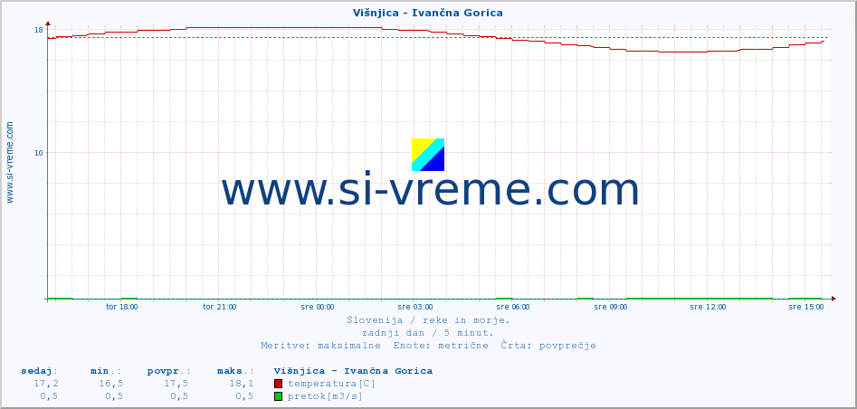 POVPREČJE :: Višnjica - Ivančna Gorica :: temperatura | pretok | višina :: zadnji dan / 5 minut.