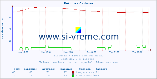  :: Kučnica - Cankova :: temperature | flow | height :: last day / 5 minutes.