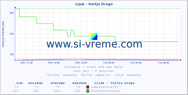  :: Lijak - Volčja Draga :: temperature | flow | height :: last day / 5 minutes.