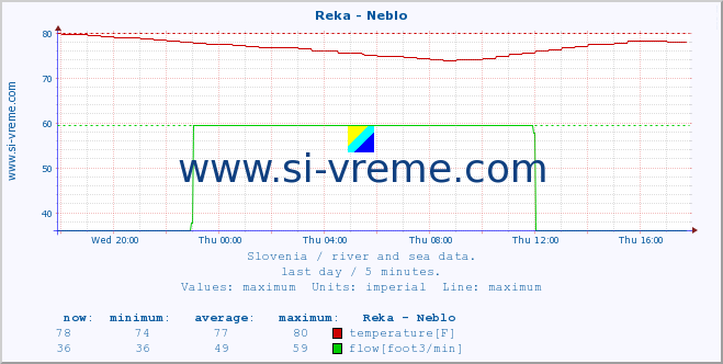  :: Reka - Neblo :: temperature | flow | height :: last day / 5 minutes.