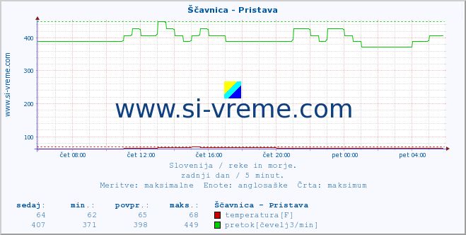 POVPREČJE :: Ščavnica - Pristava :: temperatura | pretok | višina :: zadnji dan / 5 minut.