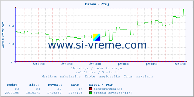 POVPREČJE :: Drava - Ptuj :: temperatura | pretok | višina :: zadnji dan / 5 minut.