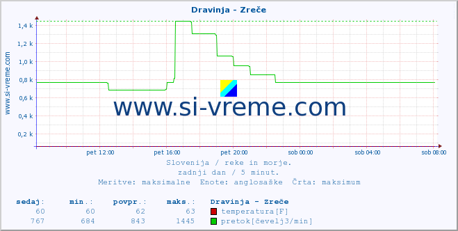 POVPREČJE :: Dravinja - Zreče :: temperatura | pretok | višina :: zadnji dan / 5 minut.