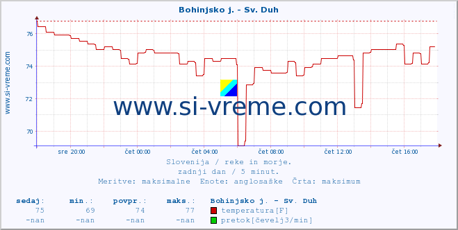 POVPREČJE :: Bohinjsko j. - Sv. Duh :: temperatura | pretok | višina :: zadnji dan / 5 minut.