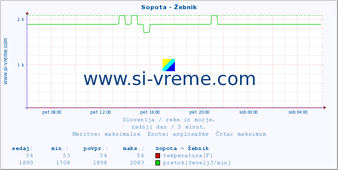 POVPREČJE :: Sopota - Žebnik :: temperatura | pretok | višina :: zadnji dan / 5 minut.