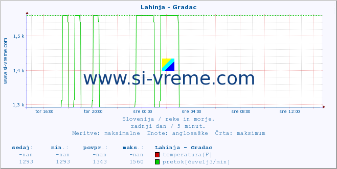 POVPREČJE :: Lahinja - Gradac :: temperatura | pretok | višina :: zadnji dan / 5 minut.