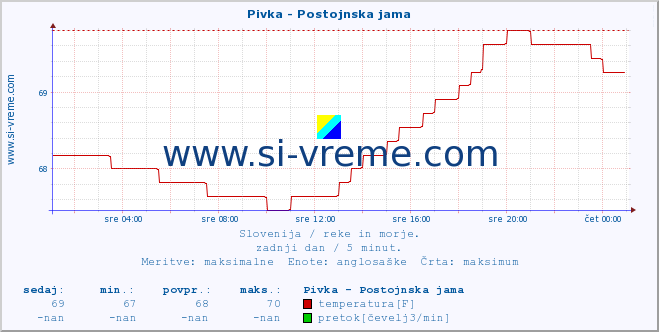 POVPREČJE :: Pivka - Postojnska jama :: temperatura | pretok | višina :: zadnji dan / 5 minut.