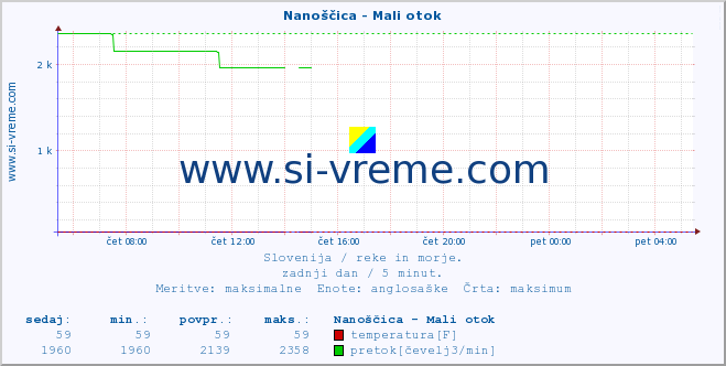 POVPREČJE :: Nanoščica - Mali otok :: temperatura | pretok | višina :: zadnji dan / 5 minut.