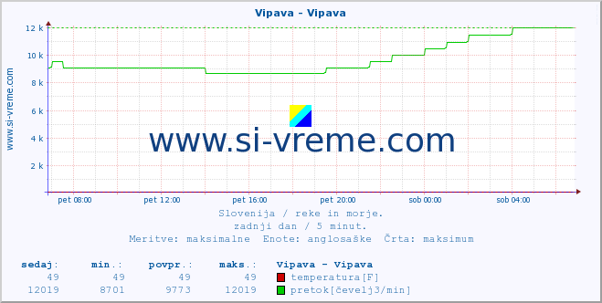 POVPREČJE :: Vipava - Vipava :: temperatura | pretok | višina :: zadnji dan / 5 minut.