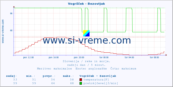 POVPREČJE :: Vogršček - Bezovljak :: temperatura | pretok | višina :: zadnji dan / 5 minut.