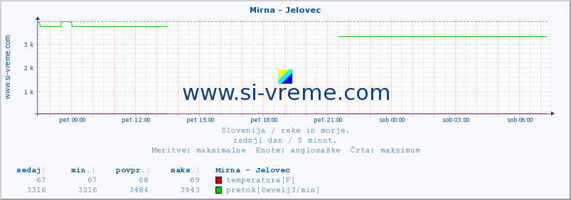 POVPREČJE :: Mirna - Jelovec :: temperatura | pretok | višina :: zadnji dan / 5 minut.