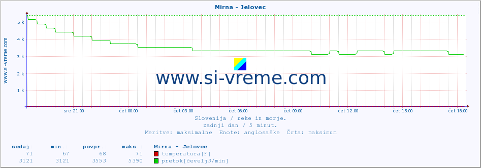 POVPREČJE :: Mirna - Jelovec :: temperatura | pretok | višina :: zadnji dan / 5 minut.