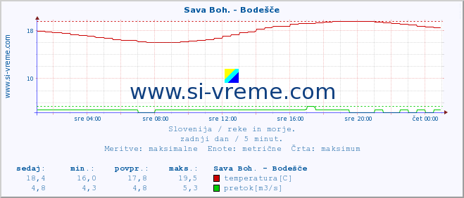 POVPREČJE :: Sava Boh. - Bodešče :: temperatura | pretok | višina :: zadnji dan / 5 minut.