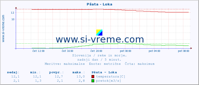 POVPREČJE :: Pšata - Loka :: temperatura | pretok | višina :: zadnji dan / 5 minut.