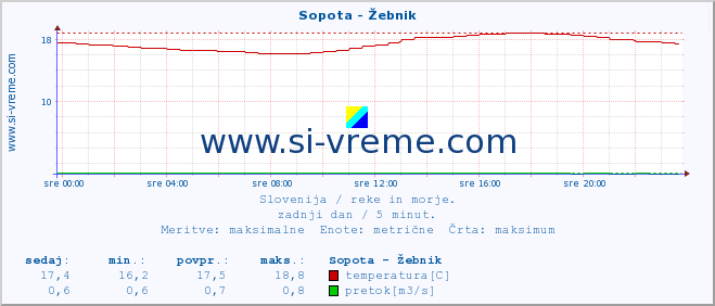 POVPREČJE :: Sopota - Žebnik :: temperatura | pretok | višina :: zadnji dan / 5 minut.