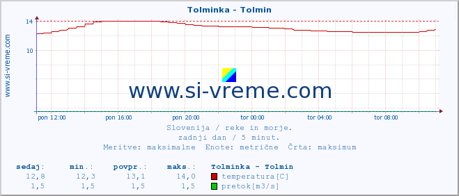 POVPREČJE :: Tolminka - Tolmin :: temperatura | pretok | višina :: zadnji dan / 5 minut.