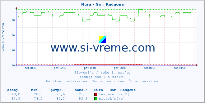 POVPREČJE :: Mura - Gor. Radgona :: temperatura | pretok | višina :: zadnji dan / 5 minut.