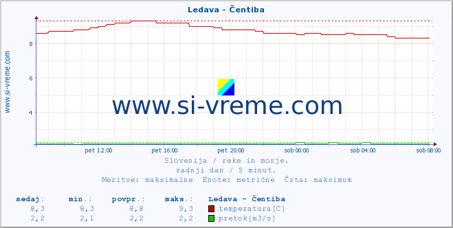 POVPREČJE :: Ledava - Čentiba :: temperatura | pretok | višina :: zadnji dan / 5 minut.