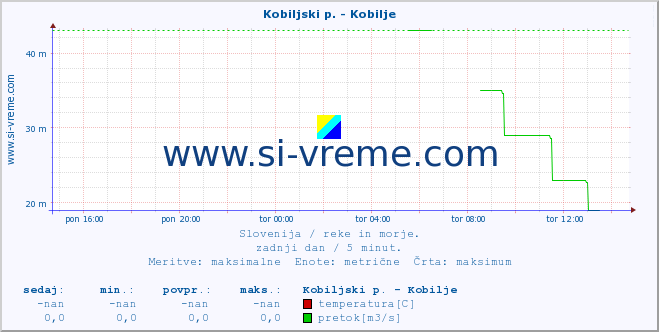 POVPREČJE :: Kobiljski p. - Kobilje :: temperatura | pretok | višina :: zadnji dan / 5 minut.