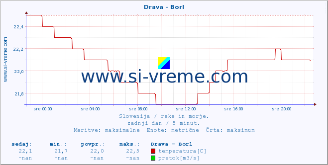 POVPREČJE :: Drava - Borl :: temperatura | pretok | višina :: zadnji dan / 5 minut.