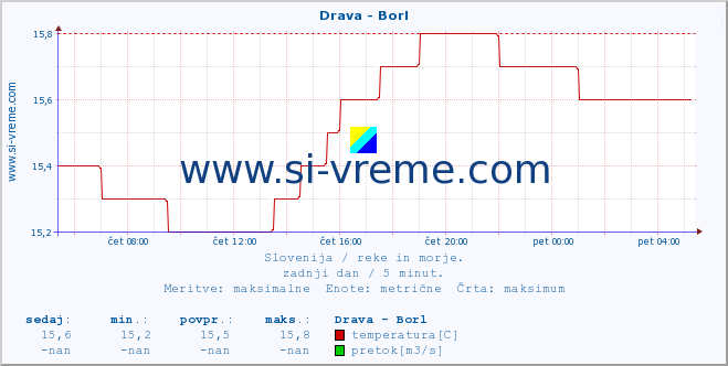 POVPREČJE :: Drava - Borl :: temperatura | pretok | višina :: zadnji dan / 5 minut.