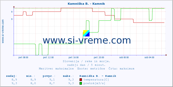 POVPREČJE :: Meža -  Črna :: temperatura | pretok | višina :: zadnji dan / 5 minut.