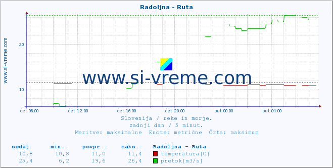 POVPREČJE :: Radoljna - Ruta :: temperatura | pretok | višina :: zadnji dan / 5 minut.