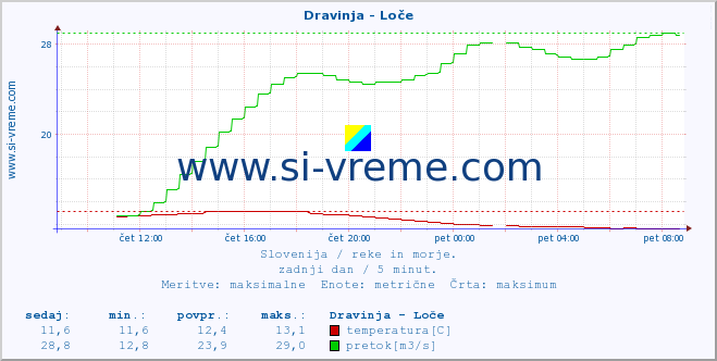 POVPREČJE :: Dravinja - Loče :: temperatura | pretok | višina :: zadnji dan / 5 minut.