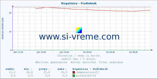 POVPREČJE :: Rogatnica - Podlehnik :: temperatura | pretok | višina :: zadnji dan / 5 minut.