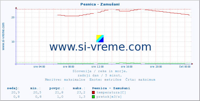 POVPREČJE :: Pesnica - Zamušani :: temperatura | pretok | višina :: zadnji dan / 5 minut.