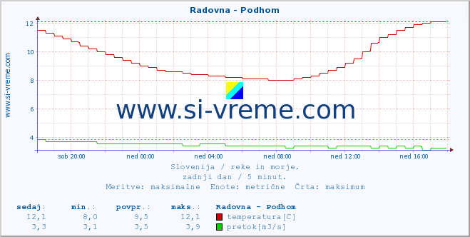 POVPREČJE :: Radovna - Podhom :: temperatura | pretok | višina :: zadnji dan / 5 minut.