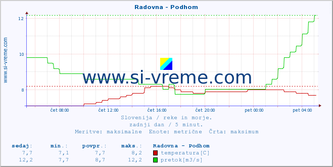 POVPREČJE :: Radovna - Podhom :: temperatura | pretok | višina :: zadnji dan / 5 minut.