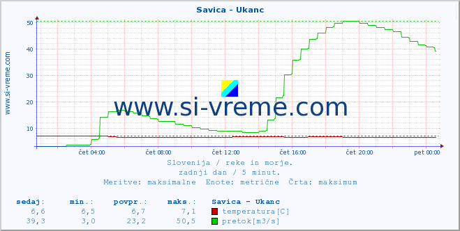 POVPREČJE :: Savica - Ukanc :: temperatura | pretok | višina :: zadnji dan / 5 minut.