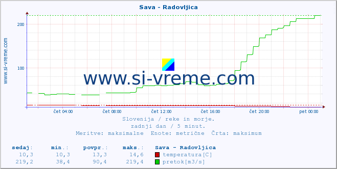 POVPREČJE :: Sava - Radovljica :: temperatura | pretok | višina :: zadnji dan / 5 minut.