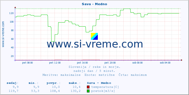 POVPREČJE :: Sava - Medno :: temperatura | pretok | višina :: zadnji dan / 5 minut.