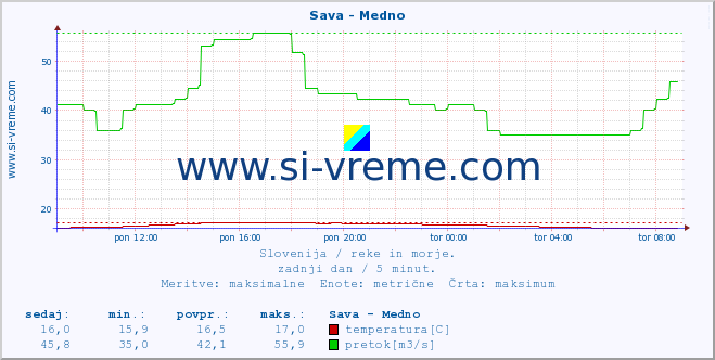 POVPREČJE :: Sava - Medno :: temperatura | pretok | višina :: zadnji dan / 5 minut.