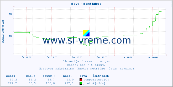 POVPREČJE :: Sava - Šentjakob :: temperatura | pretok | višina :: zadnji dan / 5 minut.